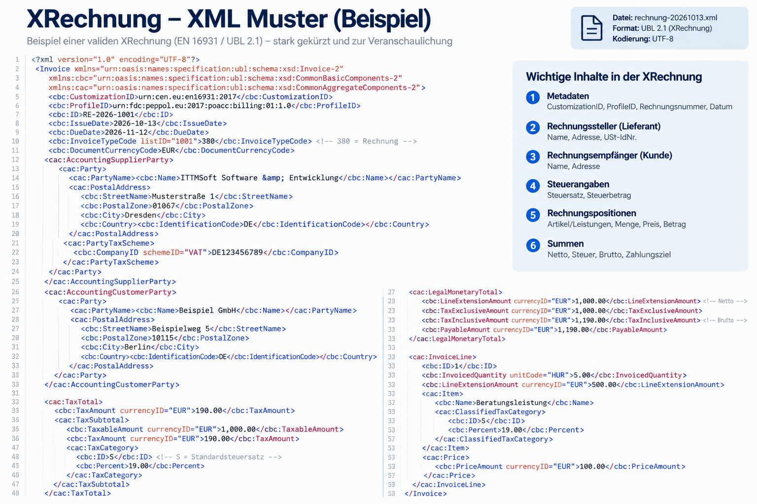 Beispielhafte, gekürzte XRechnung im XML-Format mit Rechnungsdaten und Erläuterungen zu wichtigen Inhalten
